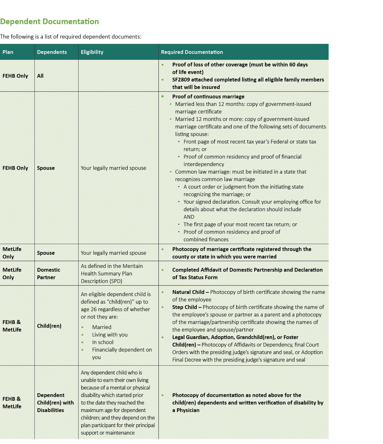 Dependent Documentation The following is a list of required dependent documents: 