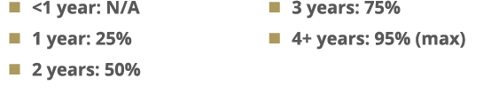 � 1 year: ﻿N/A � 1 year: 25% � 2 years: 50% � 3 years: 75% � 4+ years: 95% (max) 