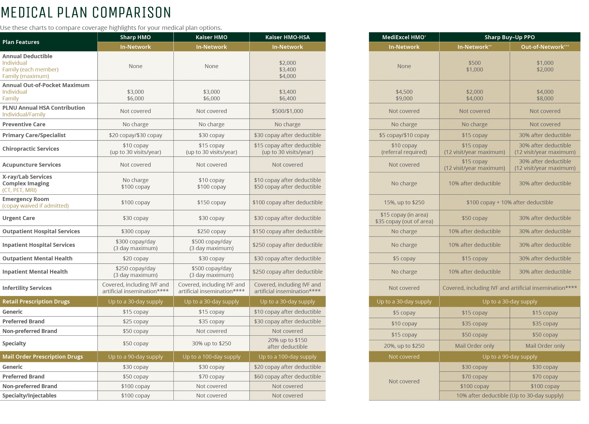 Medical Plan Comparison Use these charts to compare coverage highlights for your medical plan options. 